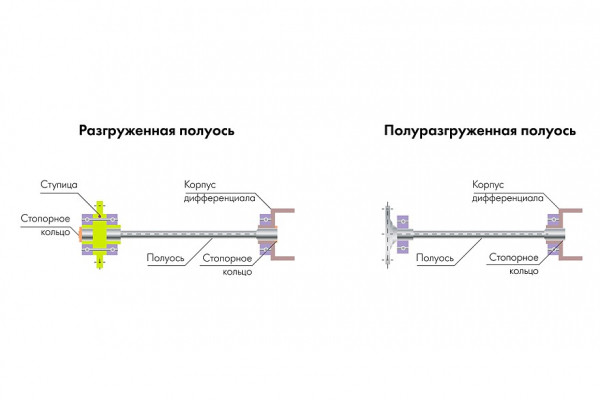 Разгруженные и полуразгруженные полуоси: особенности конструкции и обслуживания