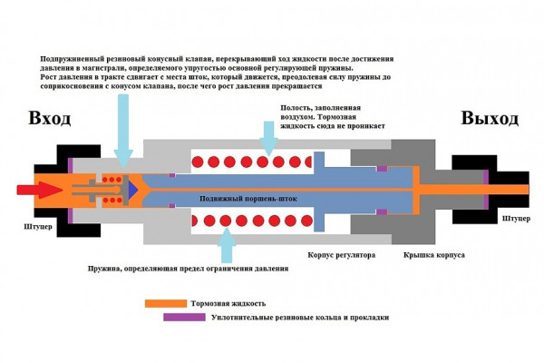 Колдун низкой квалификации: зачем нужен и как устроен ограничитель давления задних тормозов